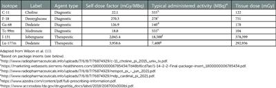 Extravasation of radiopharmaceuticals: Why report?